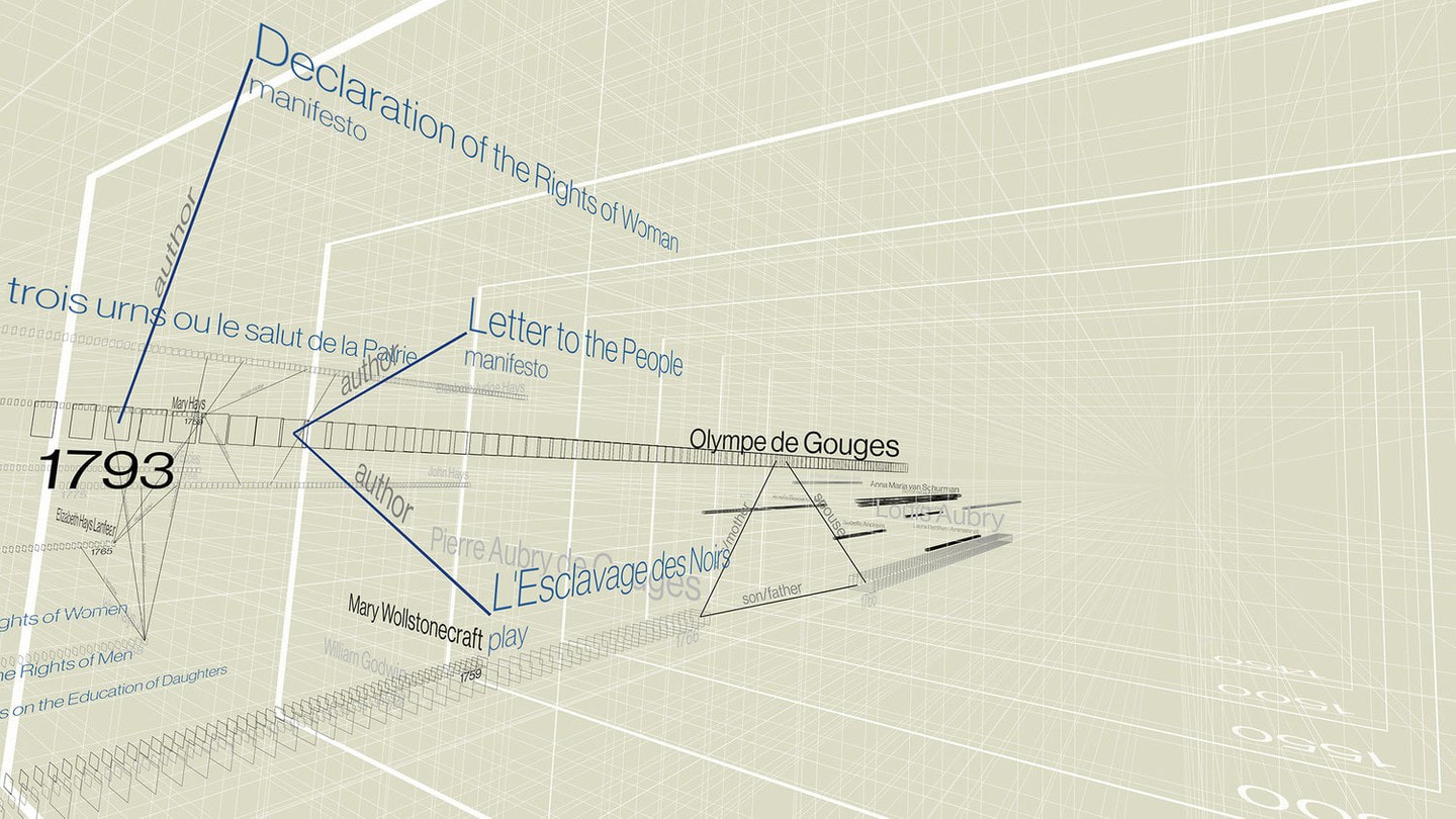 Written works visualized chronologically